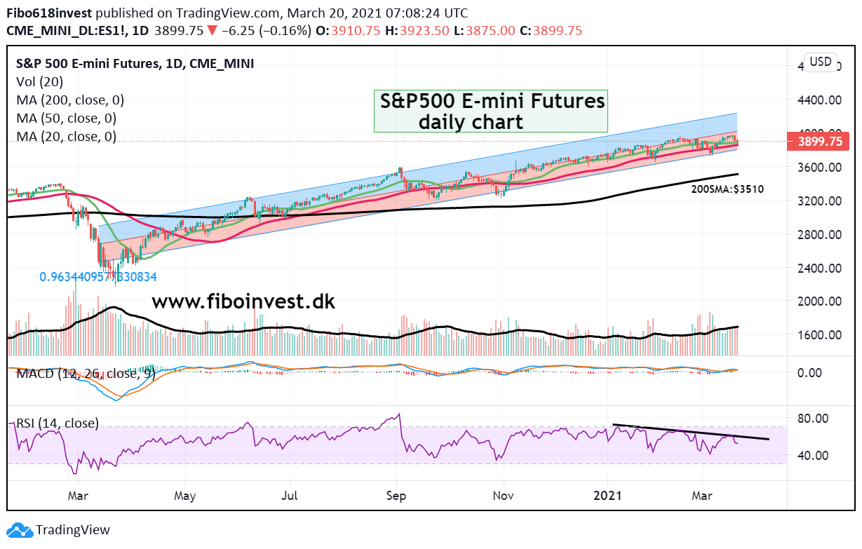 S&P500 daily chart 20-03-2021