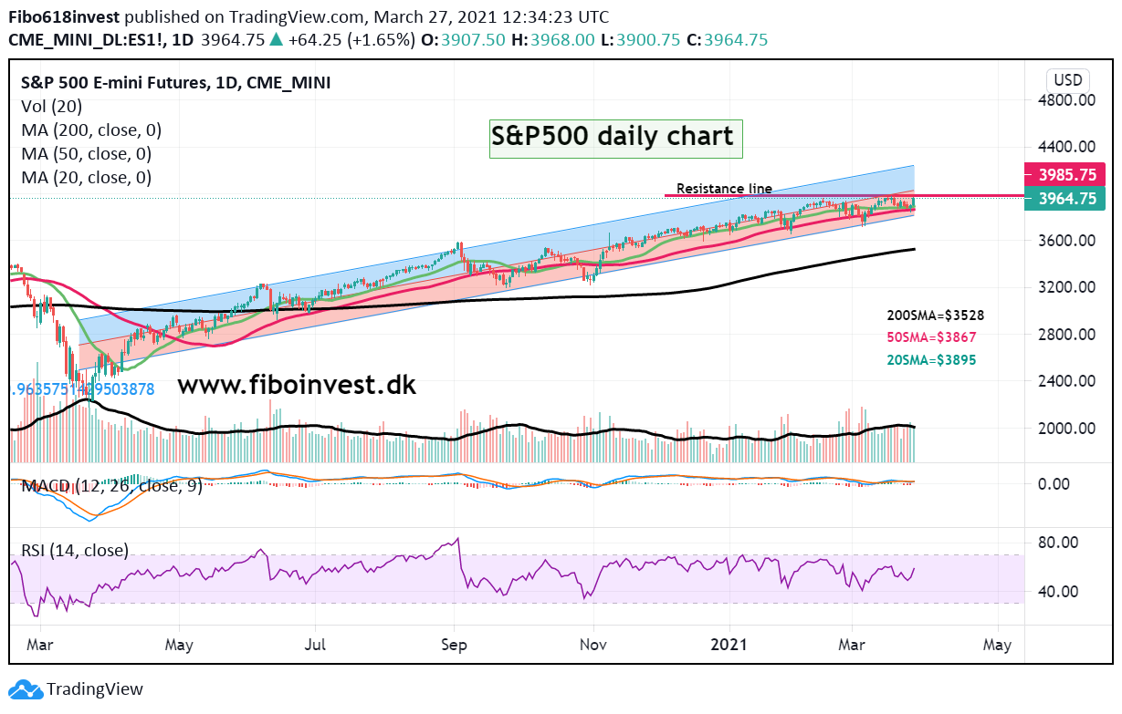 S&P500 daily chart 27-03-21