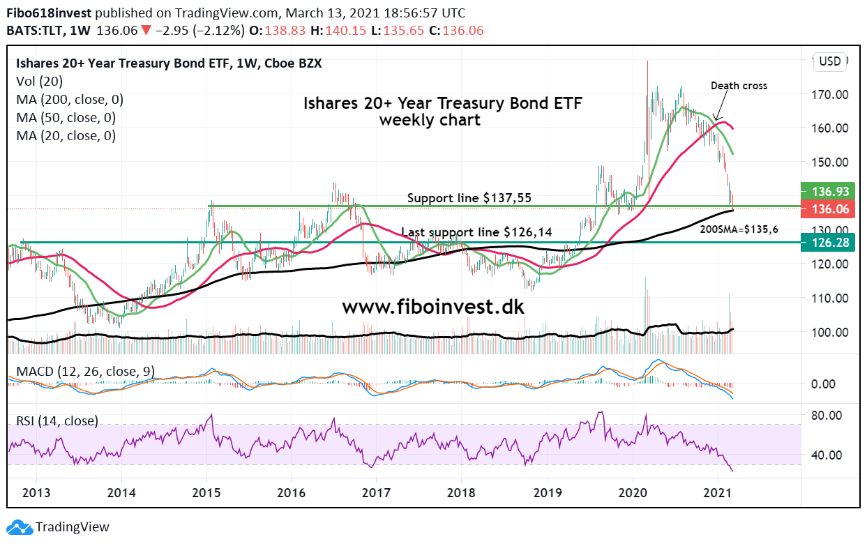 TLT uges chart 13-03-21