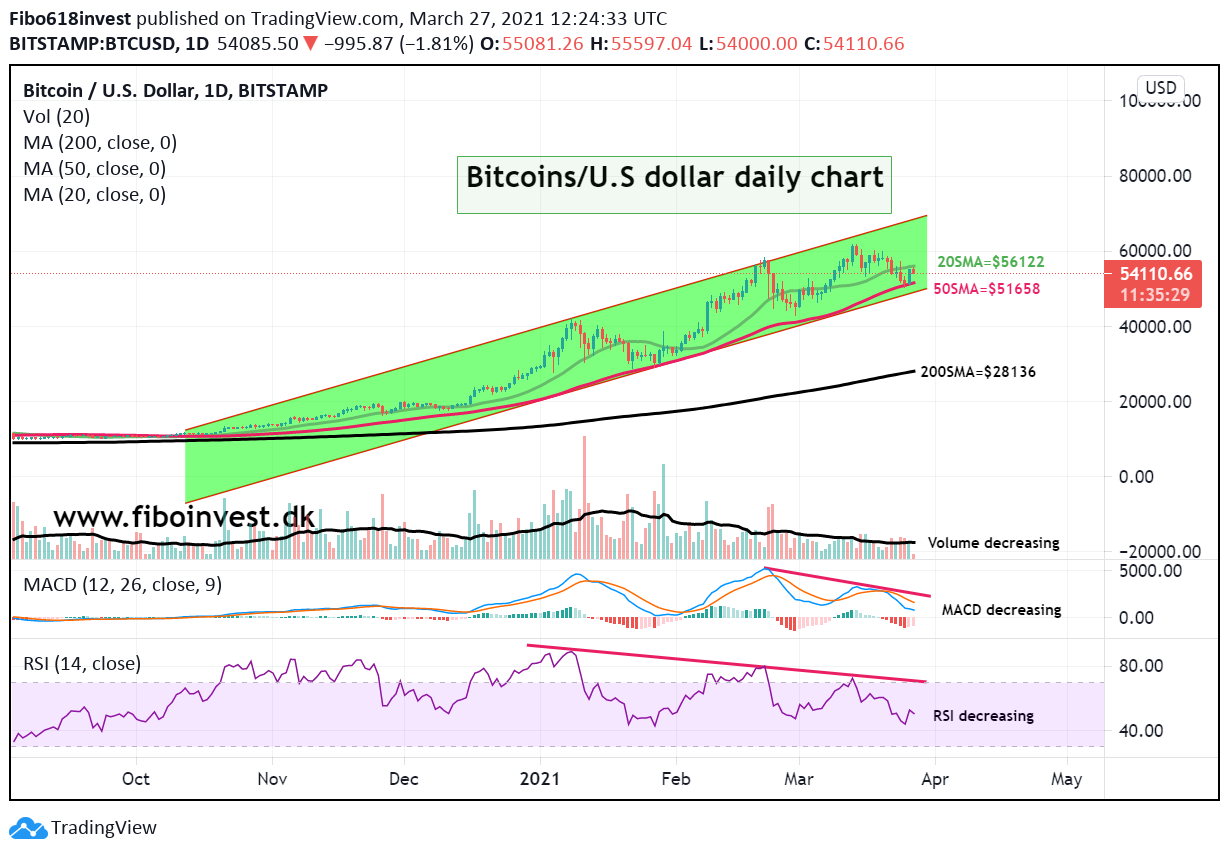 bitcoins daily chart 27-03-21