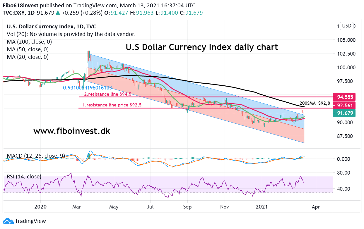 dollar index daily chart 13-03-21