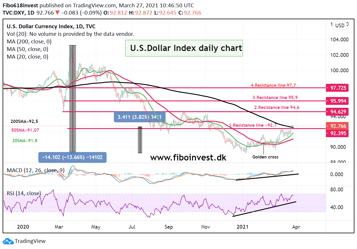 dollar index daily chart 27-03-21