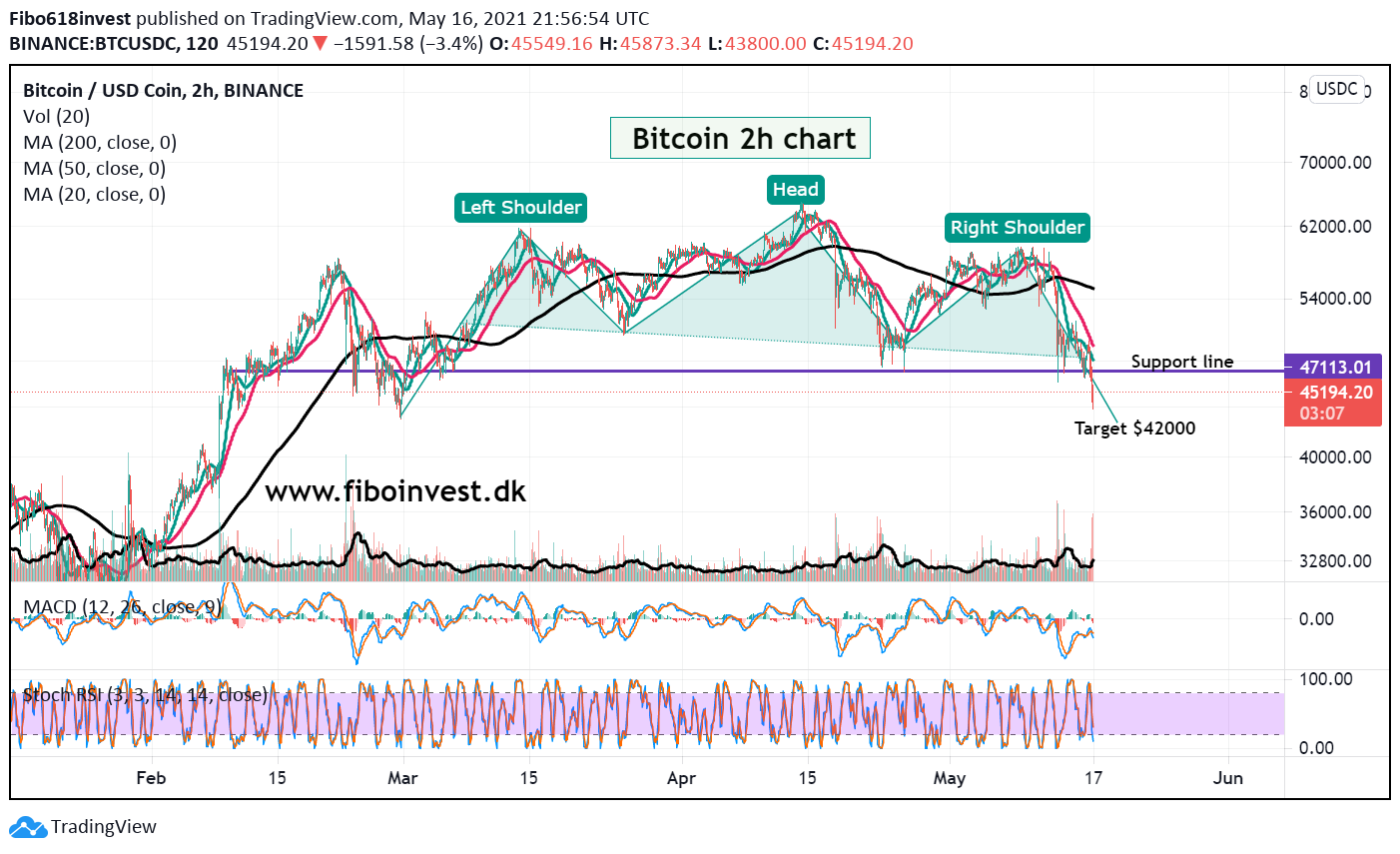 Bitcoin 2H chart 16-05-21