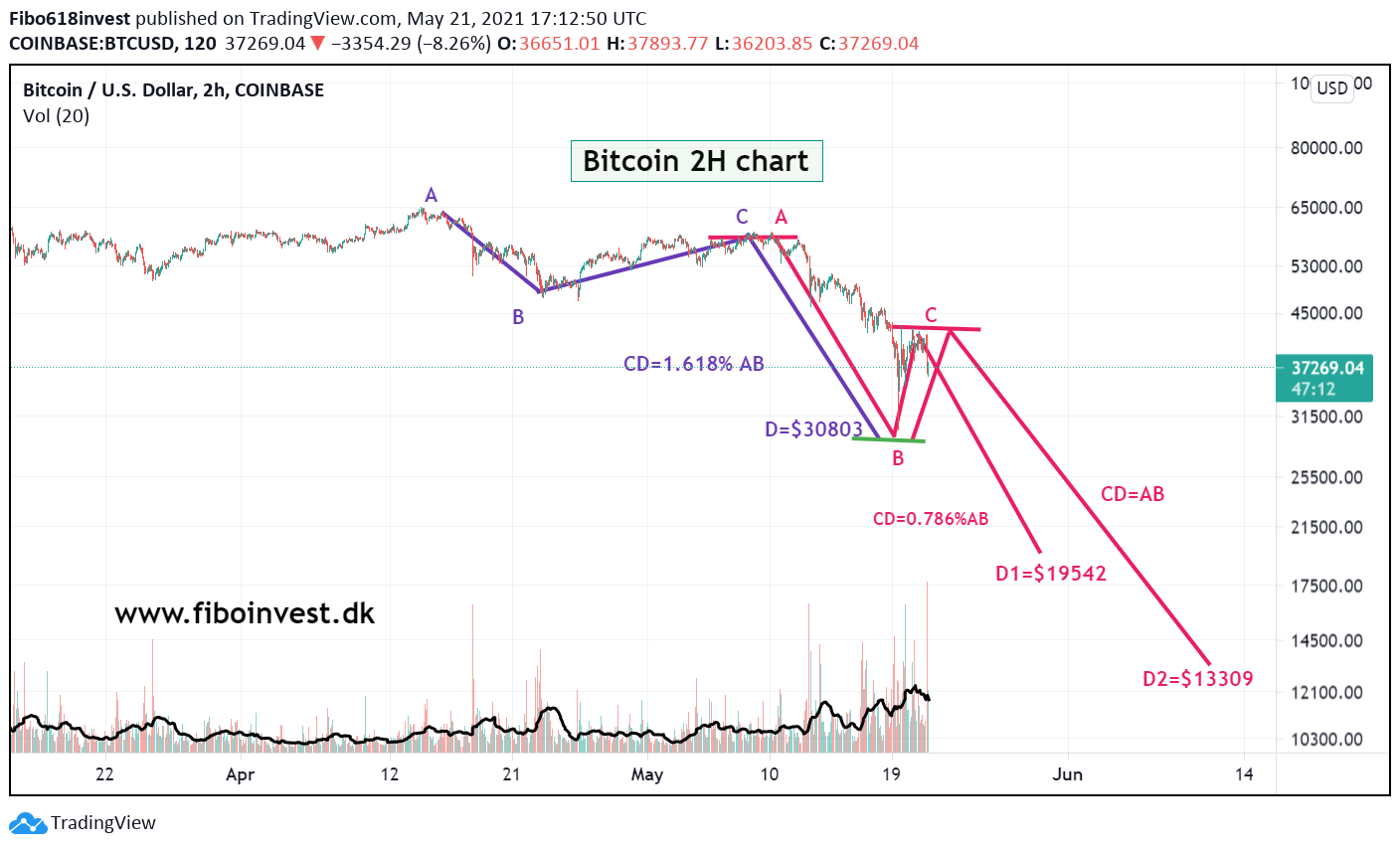 Bitcoins 2H chart 21-05-21