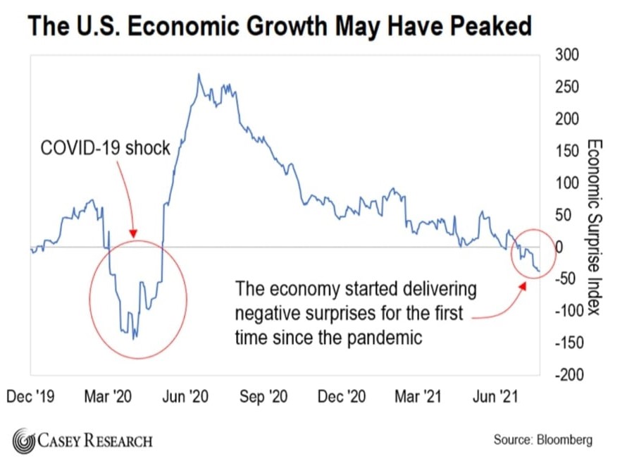 Vækst i GDP i USA