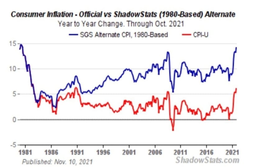 CPI ShadowStats