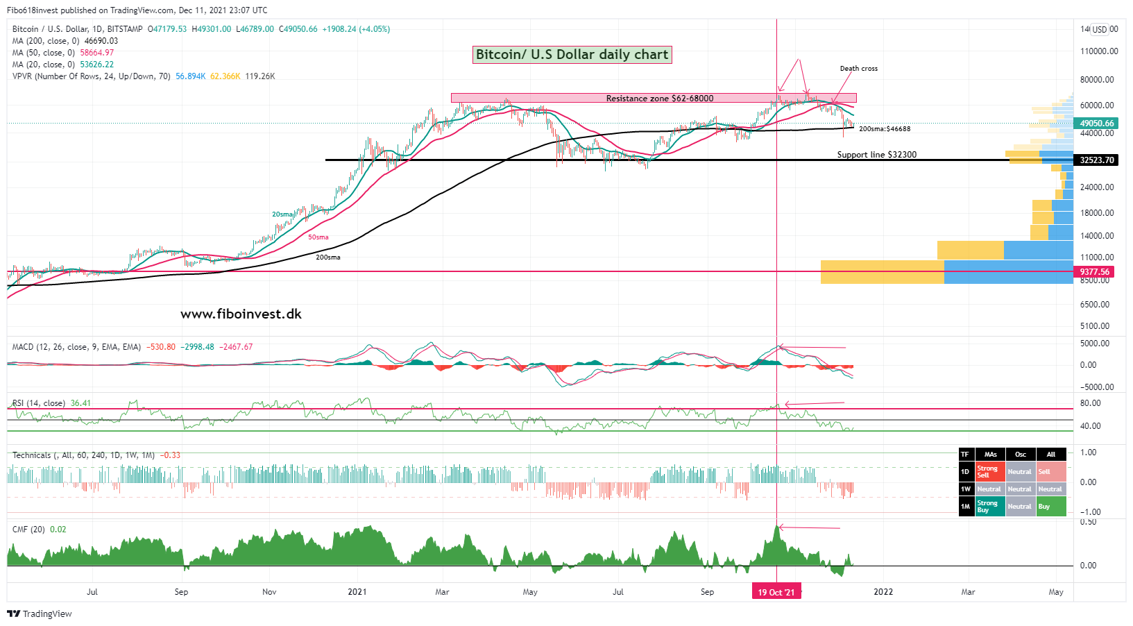 Bitcoin daily chart 11-12-21