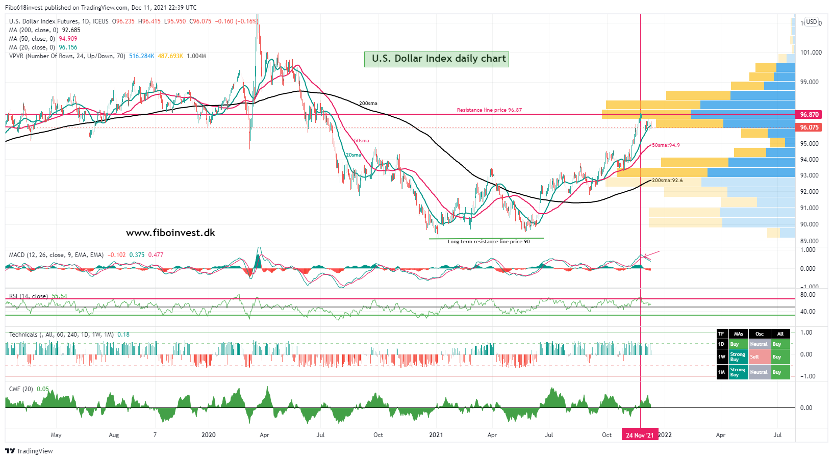 Dollar index dailyh chart 11-12-21