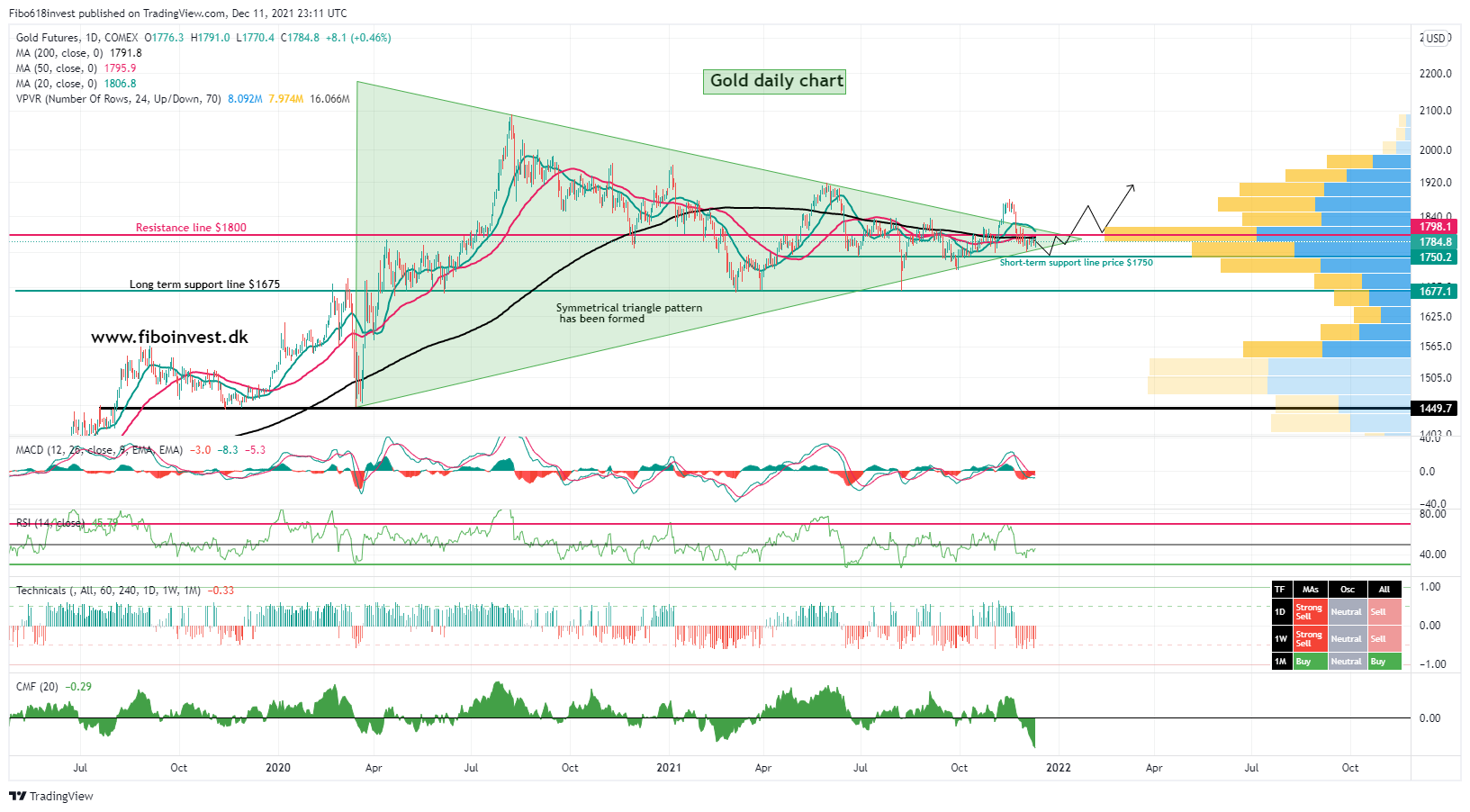 Gold daily chart 11-12-21