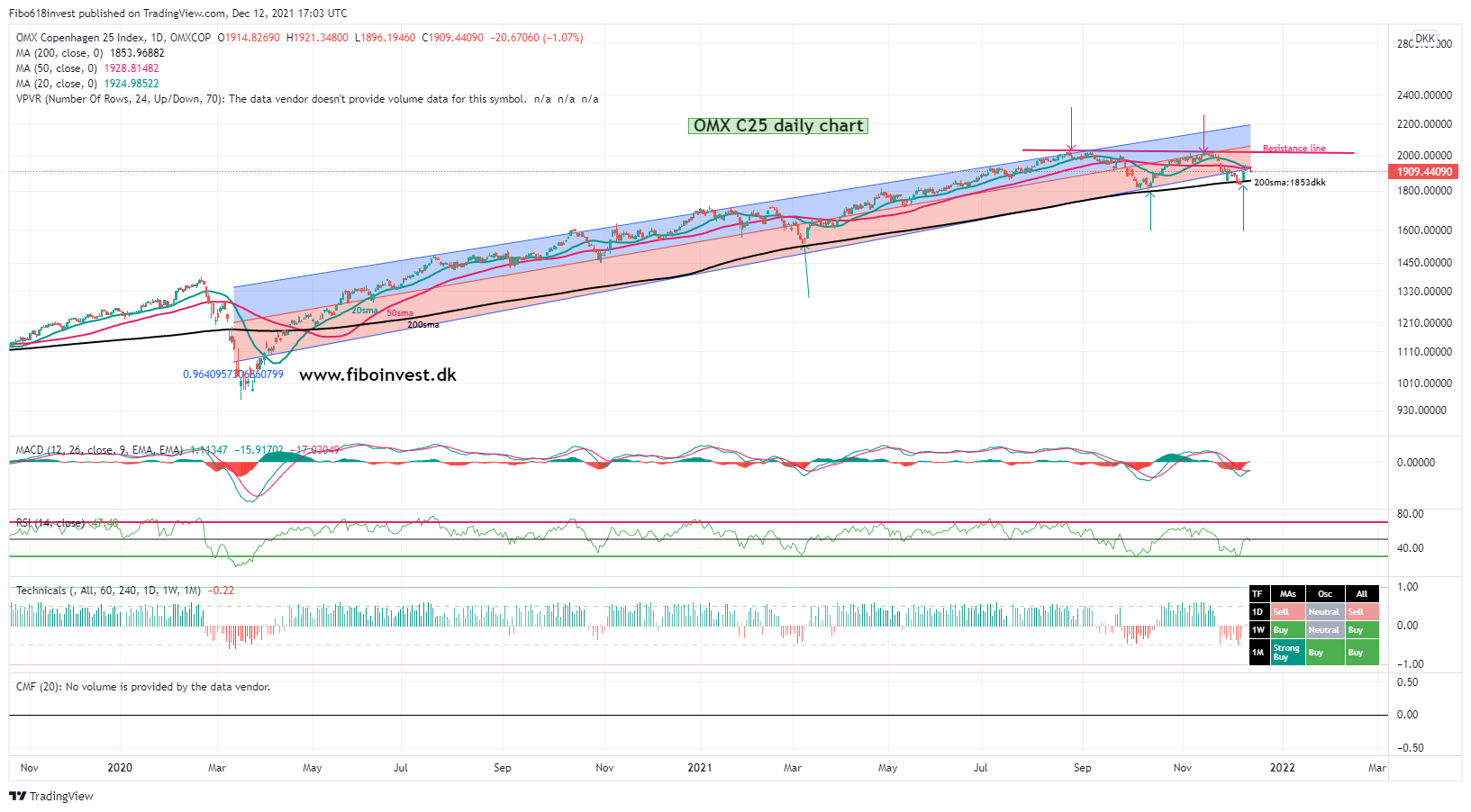 OMX C25, 11-12-21