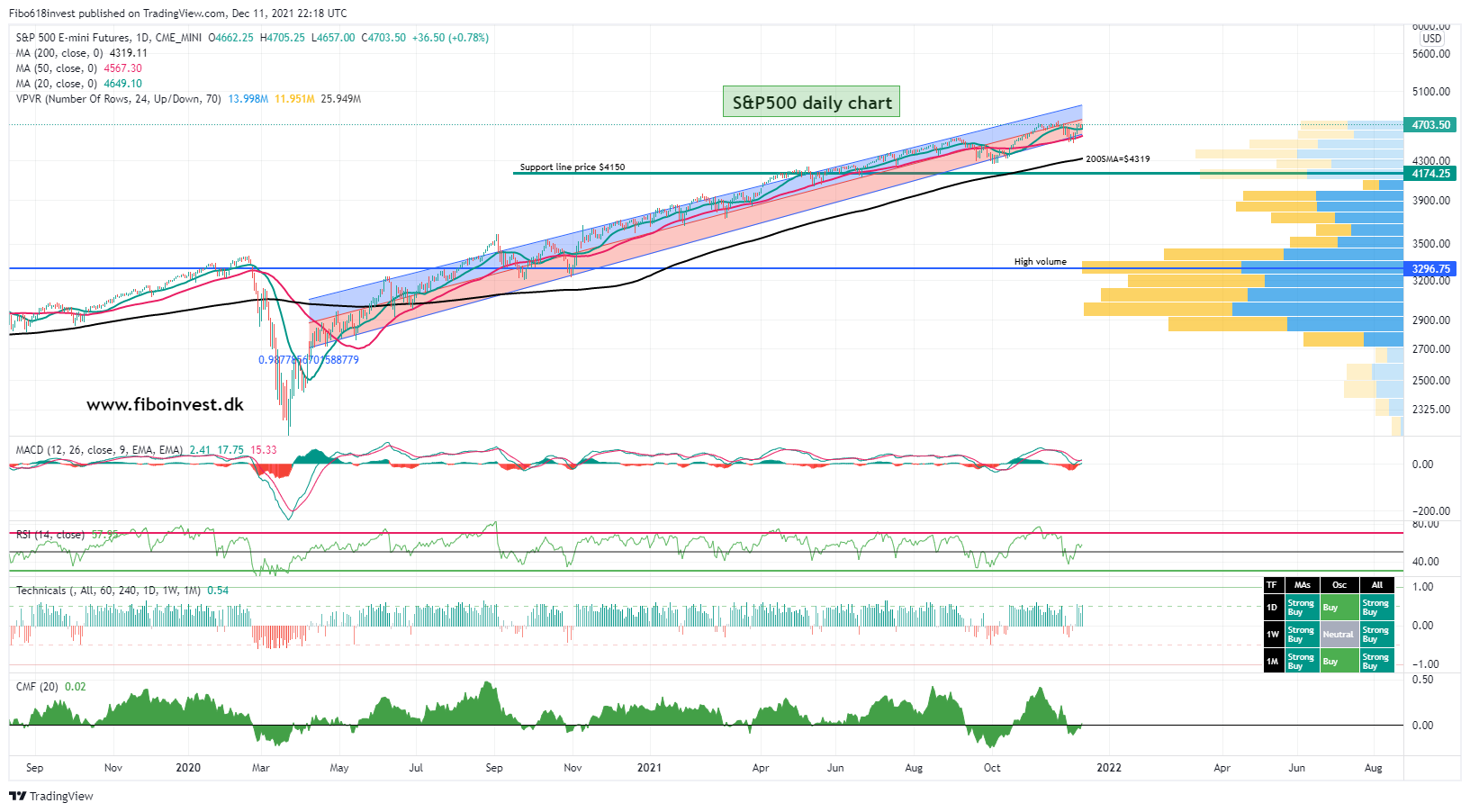 S&P500, daily chart, 11-12-21